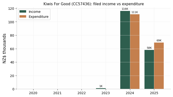 Bar chart of Kiwis For Good filed income versus expenditure, 2020 to 2025