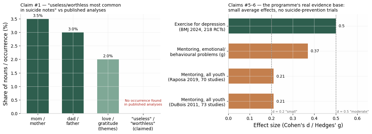 Two panels: published suicide-note content analyses versus the website's claim, and effect sizes from mentoring and exercise meta-analyses