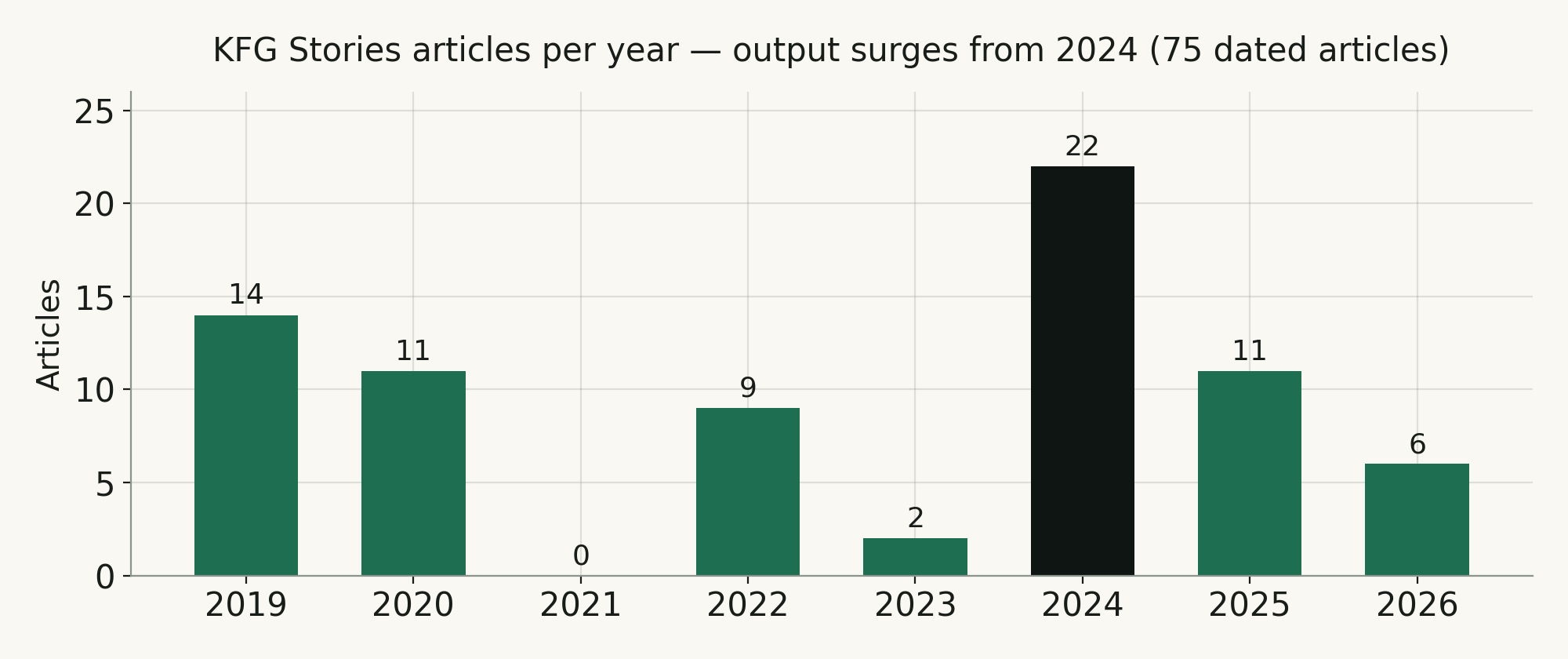 Bar chart of KFG Stories articles published per year, 2019 to 2026, showing a surge to 22 articles in 2024