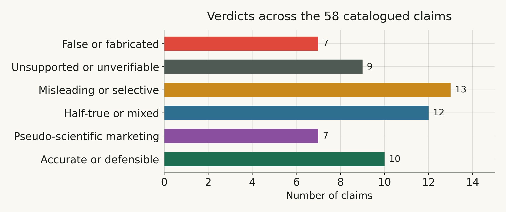 Bar chart of the verdict tally across the 58 catalogued claims